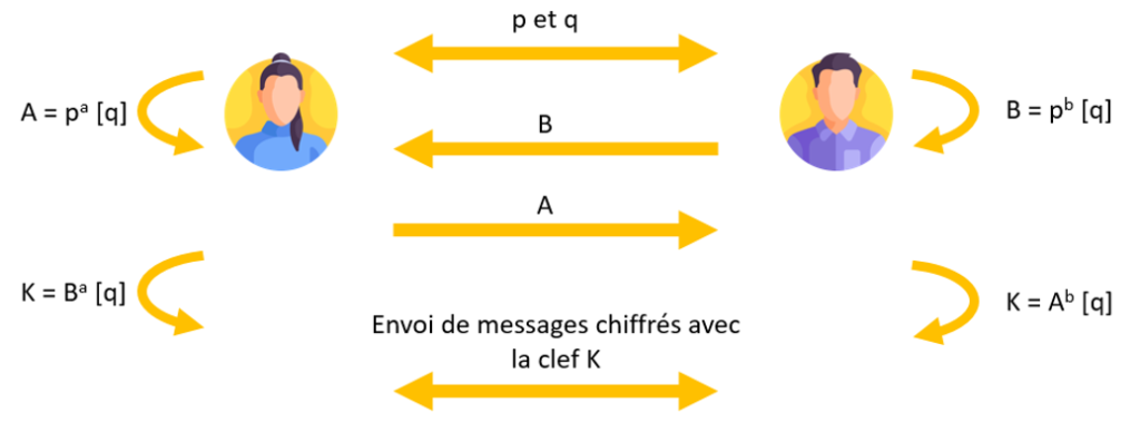 Principe de l'échange de clé Diffie-Hellman - Coralium Cybersécurité