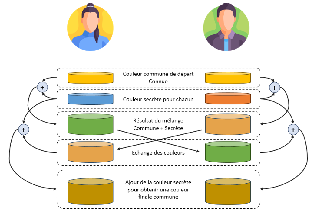 principe de Diffie-Hellman - Coralium Cybersécurité