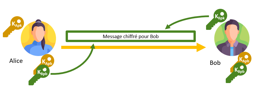Chiffrement d'un message pour Bob avec sa clé publique