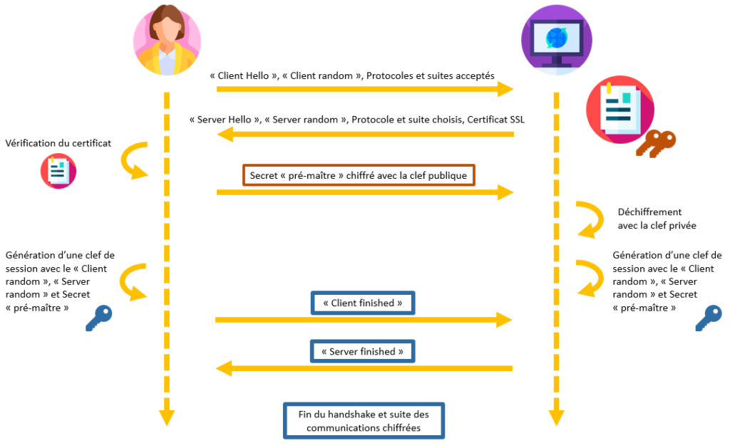 Figure 11 - Résumé d'un handshake TLS