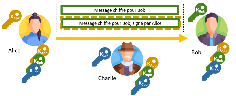 Figure 15 : Utilisation de la signature pour assurer l'authenticité du message