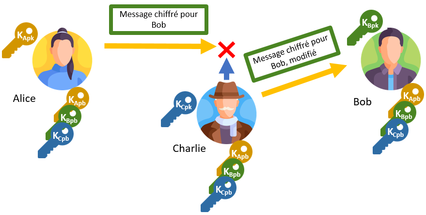Figure 14 : Interception d'une communication et modification du message